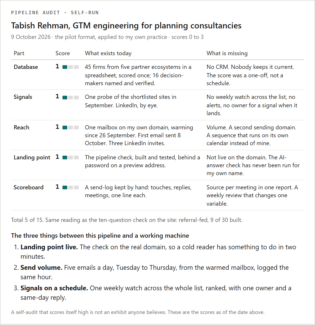 A one-page pipeline audit with a five-row table of scores and a numbered list of three things between the pipeline and a working machine