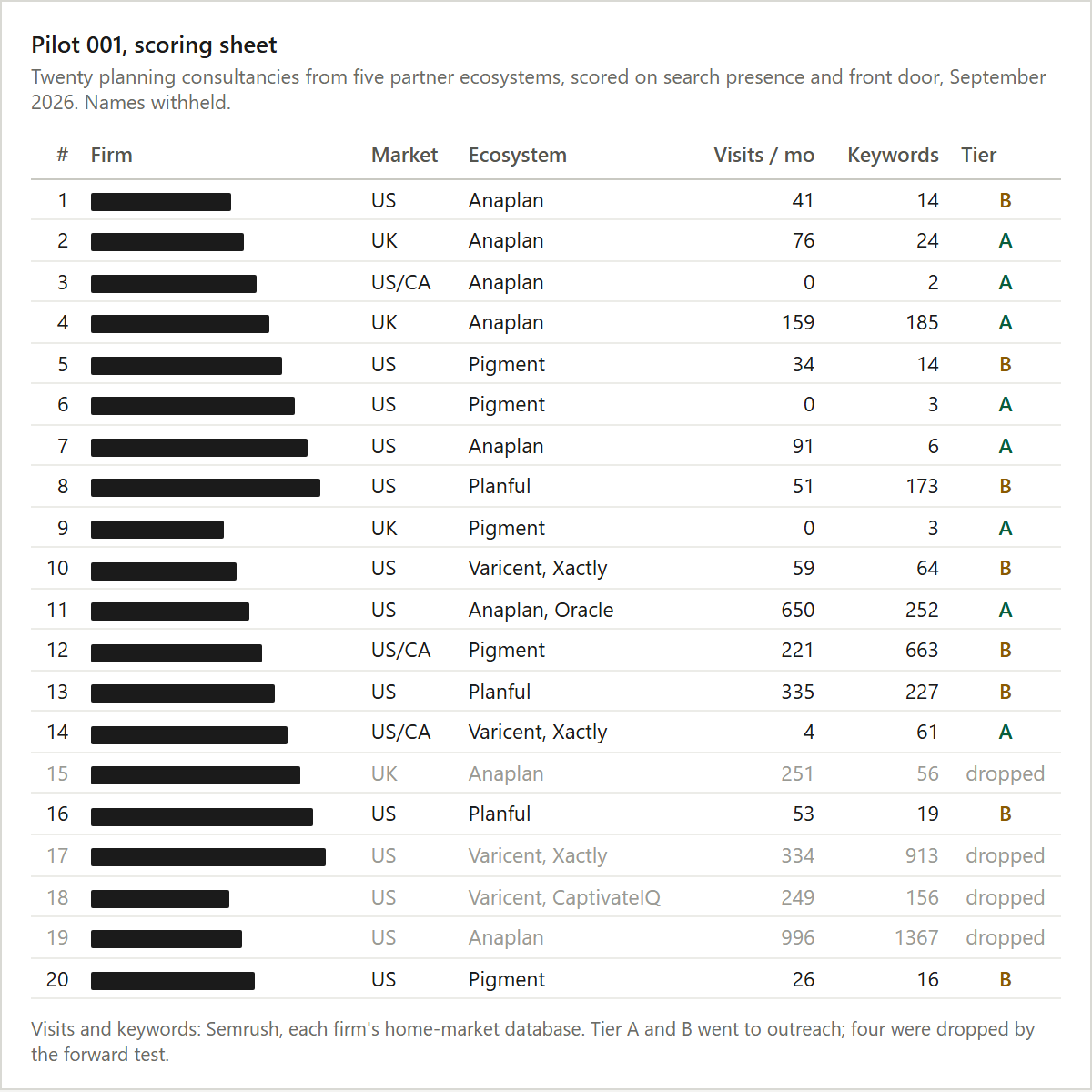 A scoring sheet of twenty planning consultancies, one row each, with the firm names covered and the market, ecosystem, search numbers and tier visible